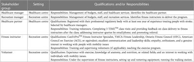 What matters to program partners when implementing a community-based exercise program for people post-stroke? A theory-based qualitative study and cost analysis